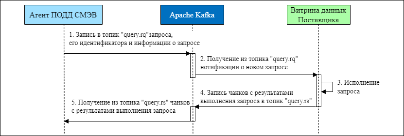 Последовательность исполнения SQL-запроса в контуре ИС Поставщика данных