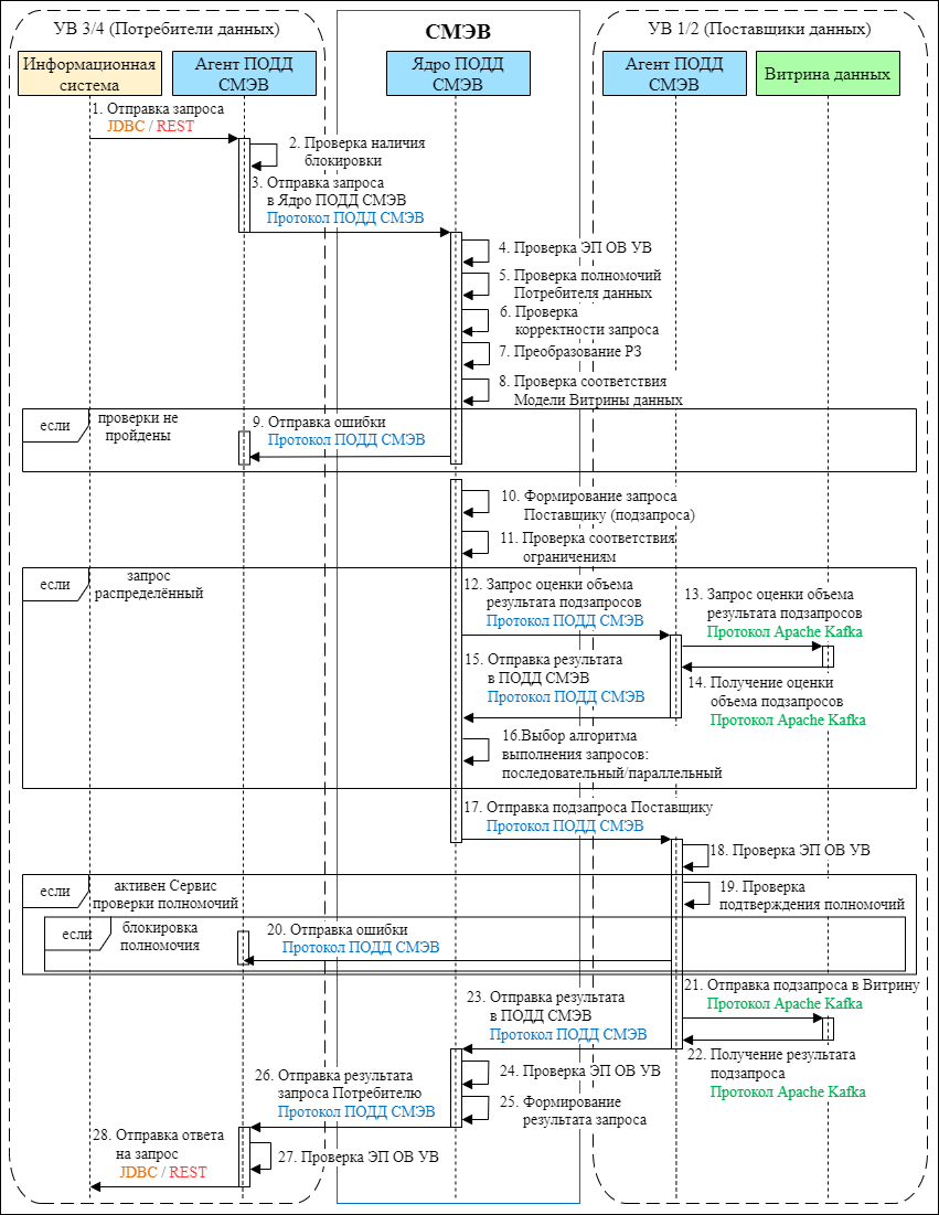 Диаграмма последовательности процесса выполнения SQL-запроса, отправленного от ИС Потребителя данных