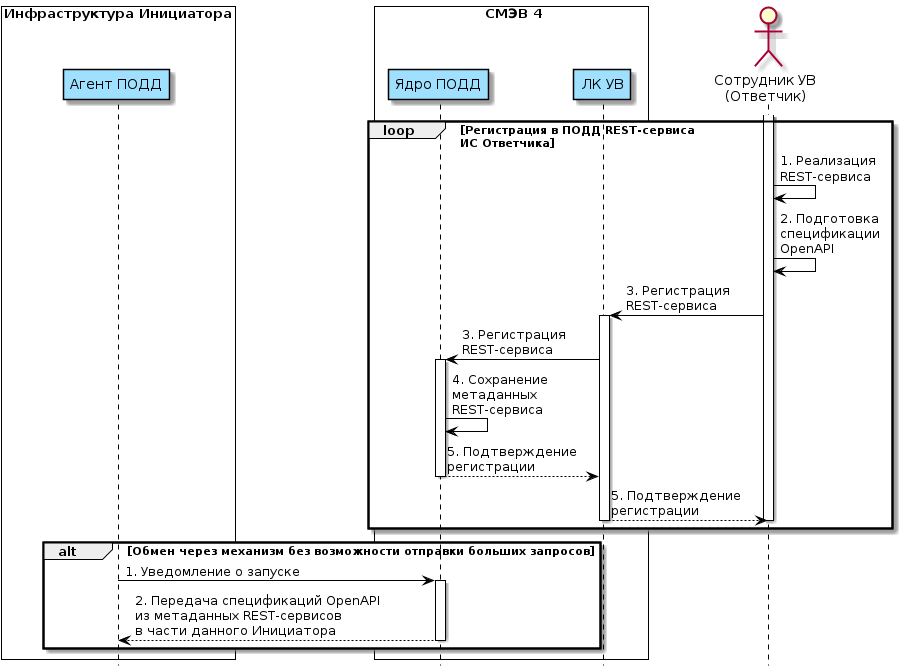 Диаграмма последовательности регистрации в ПОДД REST-сервиса ИС Ответчика и инициализации информационного обмена