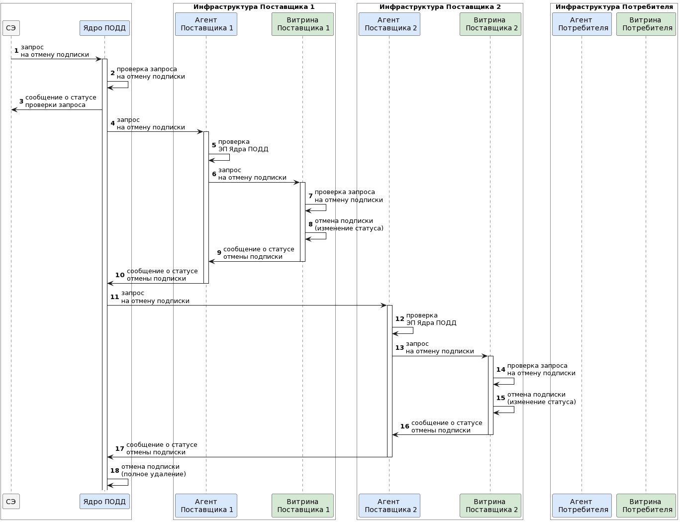 Диаграмма последовательности – Удаление подписки