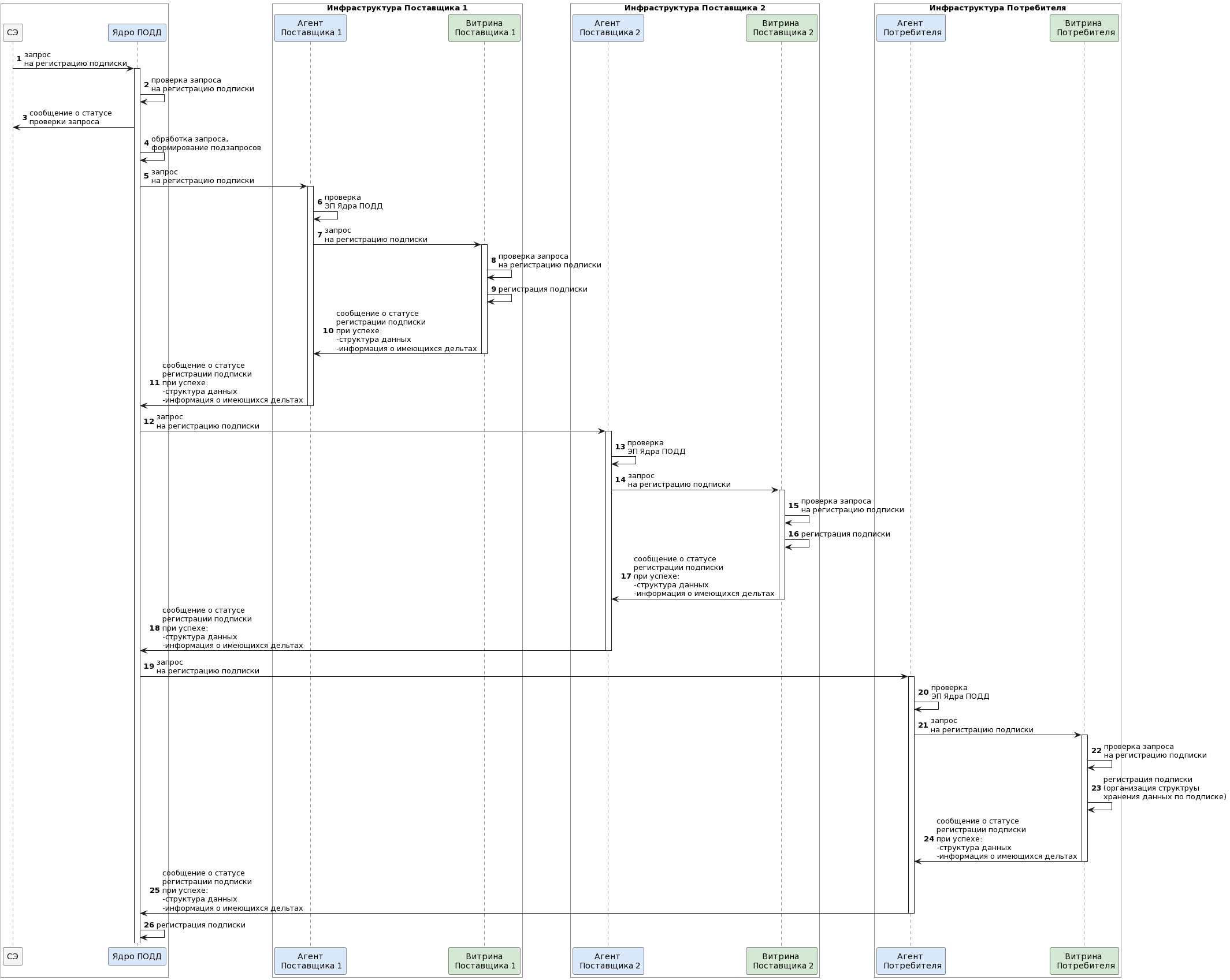 Диаграмма последовательности – Регистрация подписки
