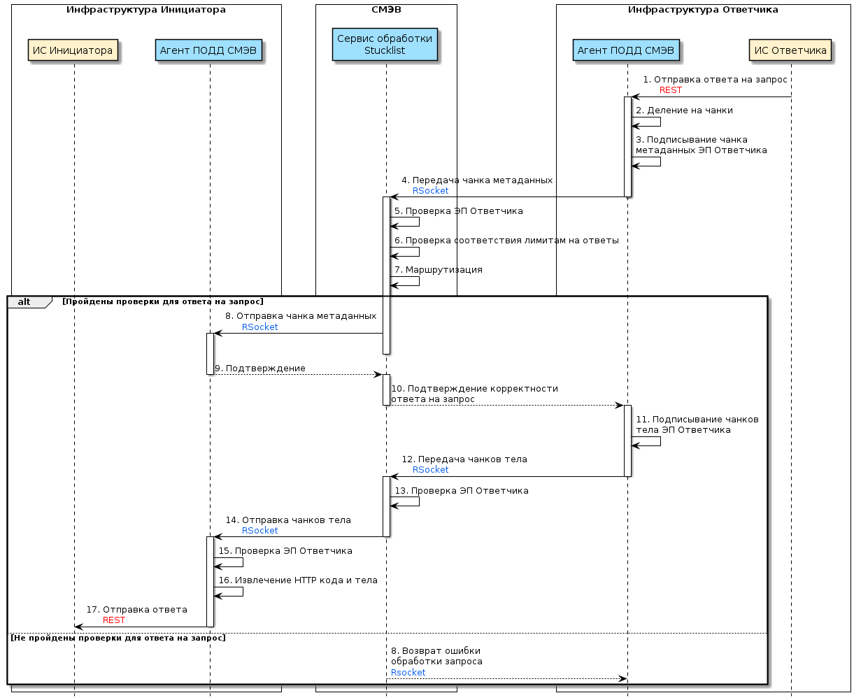 Диаграмма прохождения ответа на запрос к REST-сервису ИС Ответчика через ПОДД СМЭВ