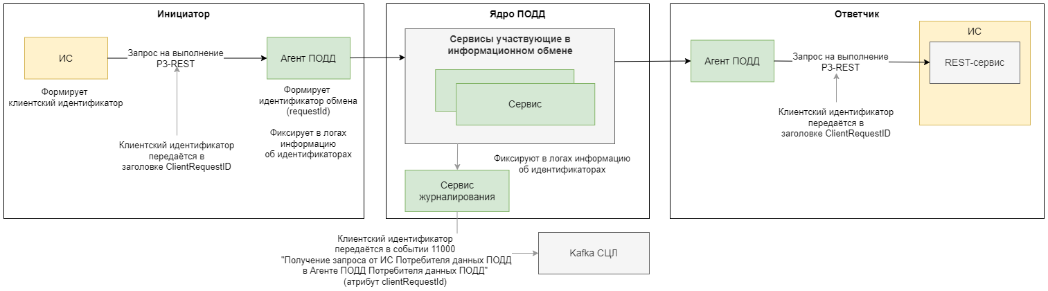 Сквозная идентификация запросов для информационного обмена с использованием запросов к REST-сервису ИС Ответчика