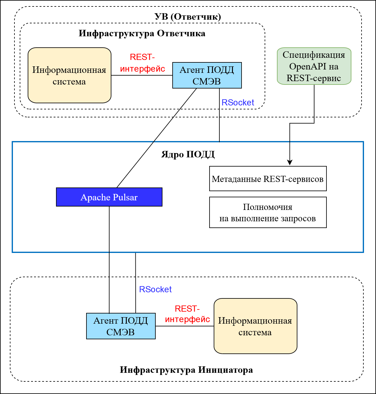 Информационный обмен с использованием запросов к REST-сервису ИС Ответчика через ПОДД СМЭВ