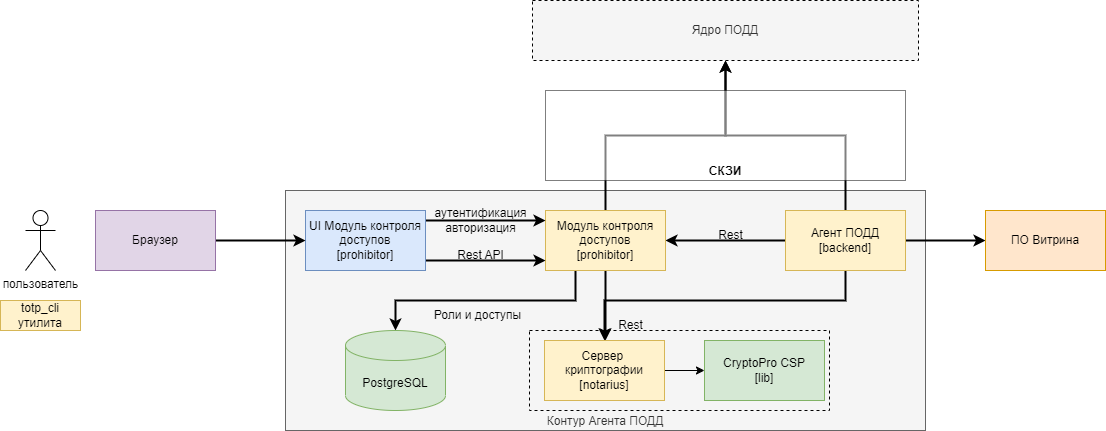 Структура ПО