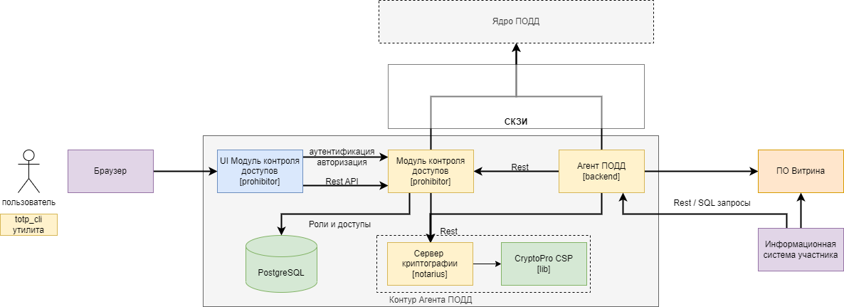 Структура ПО