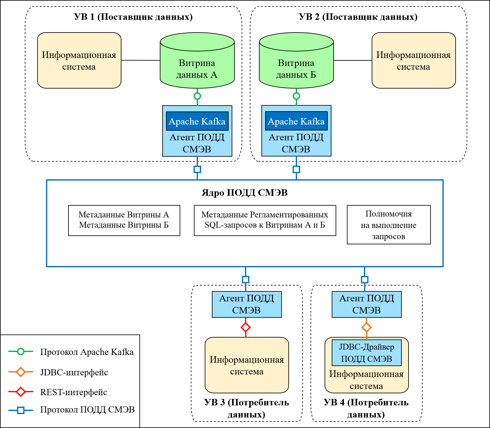 Информационный обмен при выполнении запроса с использованием ПОДД СМЭВ