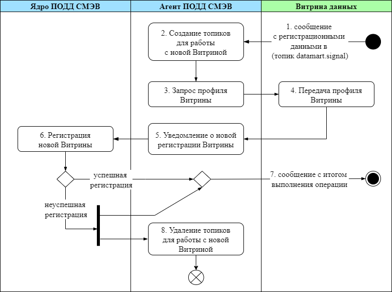 Процесс регистрации Витрины данных на основе сообщения от Витрины данных