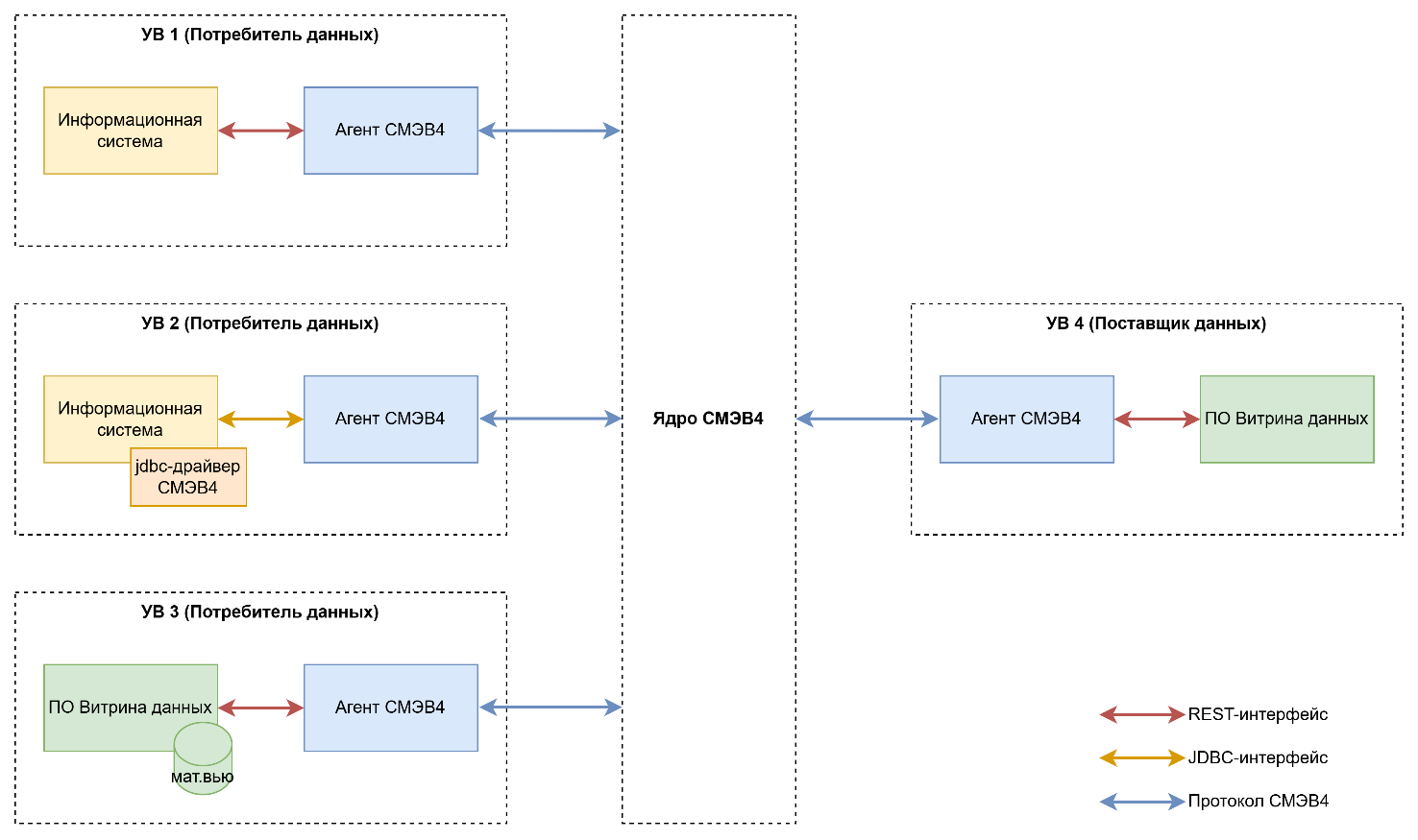 Информационный обмен типа Регламентированный SQL-запрос с категорией «Рассылка (для Компонента «Витрина данных» версии 2.x)»