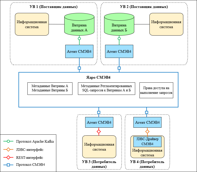 Информационный обмен при выполнении Регламентированного SQL-запроса с использованием СМЭВ4