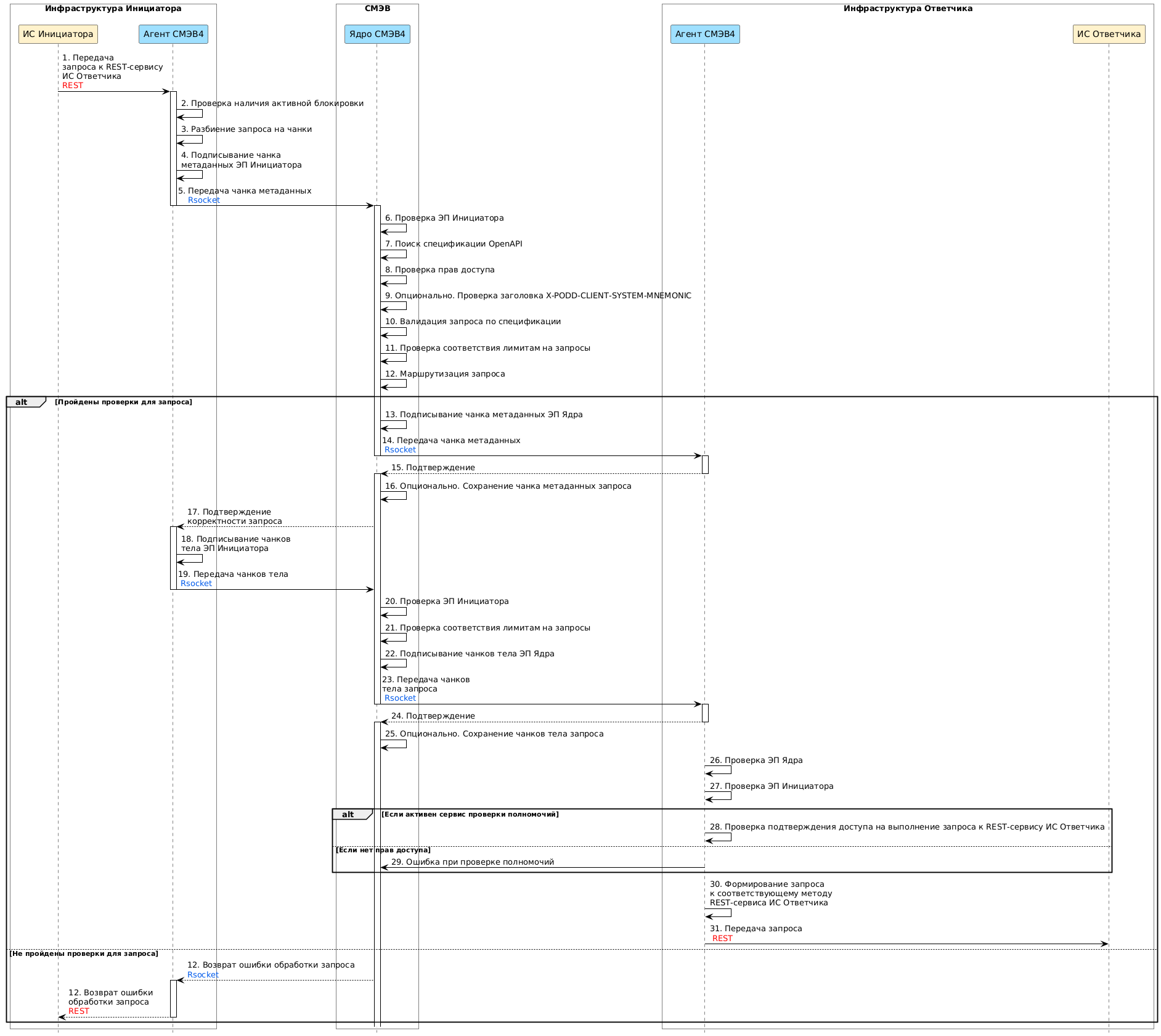 Диаграмма прохождения запроса к REST-сервису ИС Ответчика через СМЭВ4