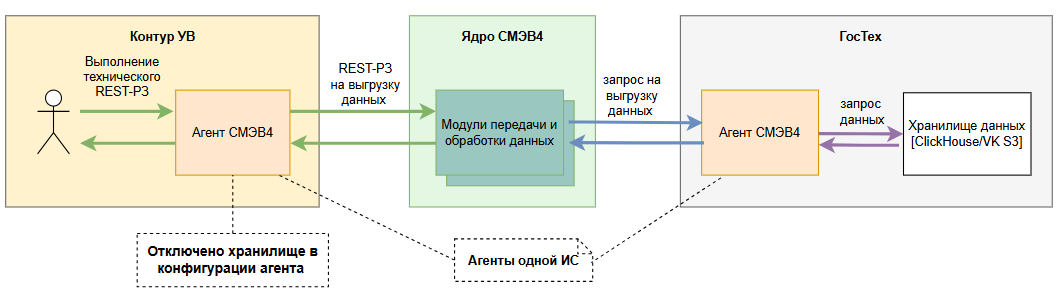 Выполнение запроса на выгрузку данных из удаленного хранилища участника