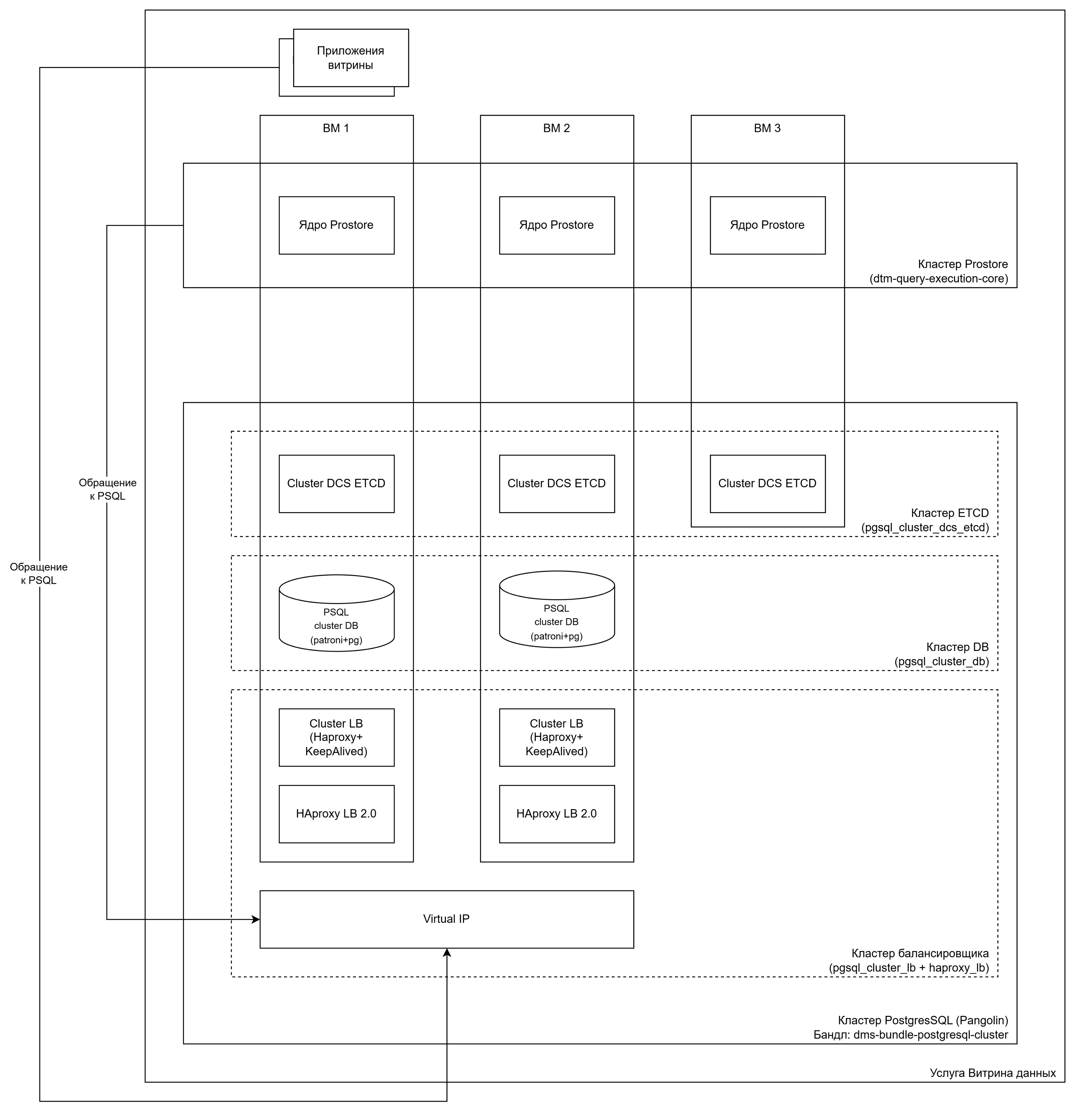Схема развертывания услуги Витрина данных  кластером Prostore и кластером PostgreSQL